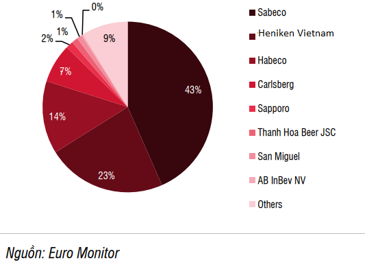 SSI Research: Sabeco sẽ khó duy trì tăng trưởng cao trước quy định uống rượu bia thì không lái xe - Ảnh 2.
